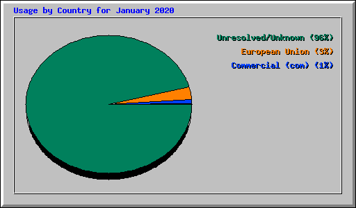 Usage by Country for January 2020
