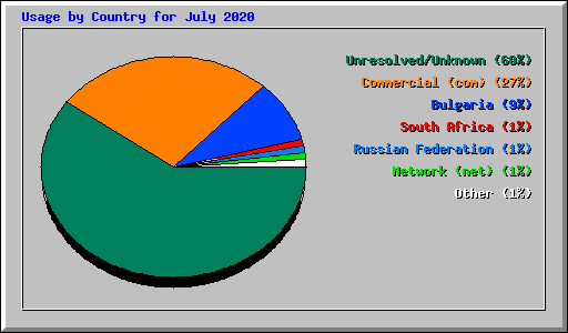 Usage by Country for July 2020