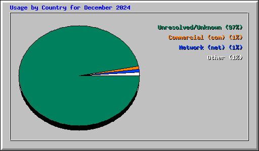 Usage by Country for December 2024