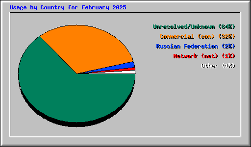 Usage by Country for February 2025