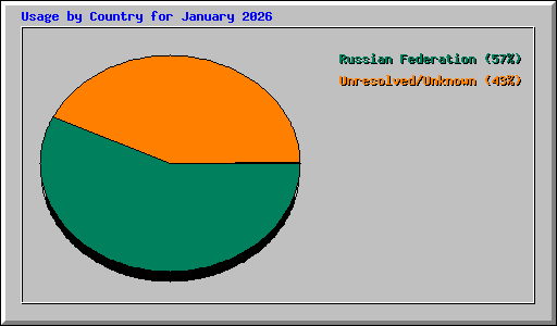 Usage by Country for January 2026