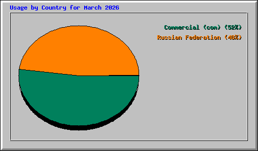 Usage by Country for March 2026