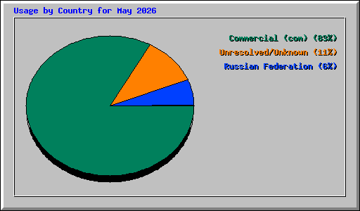 Usage by Country for May 2026