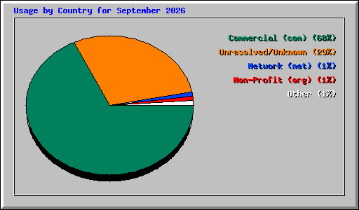 Usage by Country for September 2026