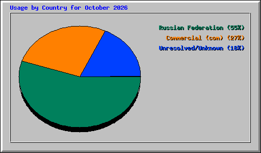 Usage by Country for October 2026