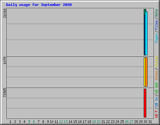 Daily usage for September 2020