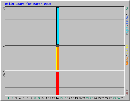 Daily usage for March 2025