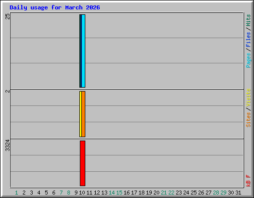 Daily usage for March 2026