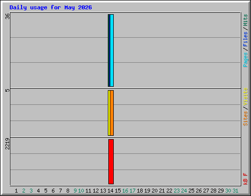 Daily usage for May 2026