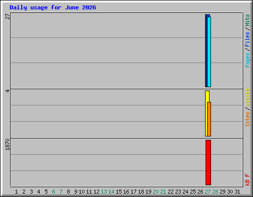 Daily usage for June 2026