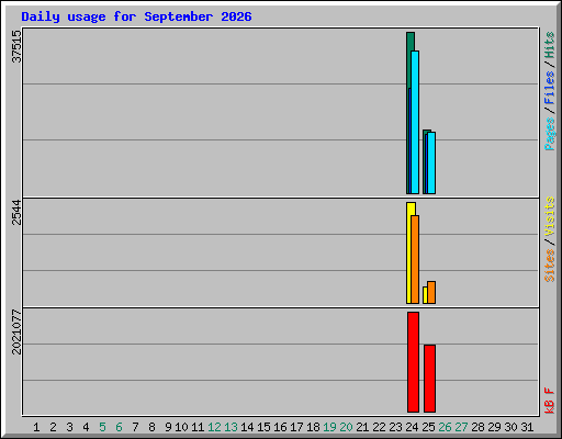 Daily usage for September 2026