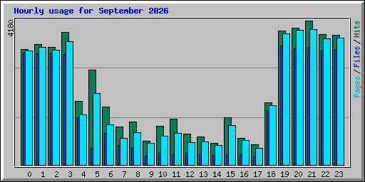 Hourly usage for September 2026